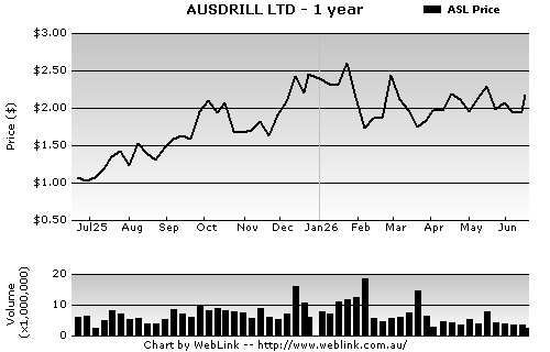 Share Price Chart