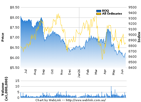 Share Price Chart