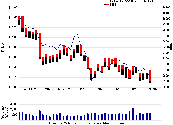 Bendigo Bank Ordinary Shares 90 day candlestick chart