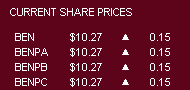 Bendigo and Adelaide Share Prices - Bendigo and Adelaide Bank