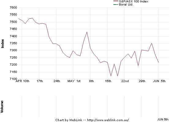 Share Price Chart