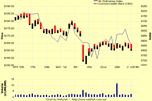Commonwealth Bank of Australia Candlestick Chart