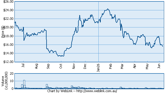 Share Price Chart