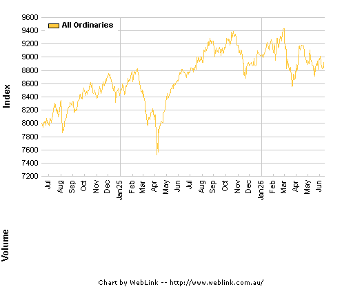 Share Price Chart