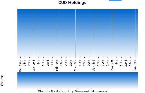 GUD Holdings Price