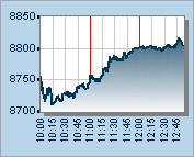 Graph displaying All Ordinaries for today