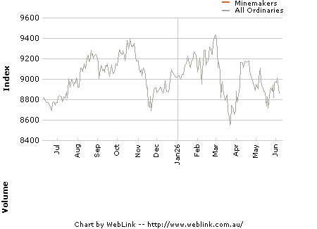 Minemakers Share Price Chart