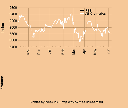 Share Price Chart