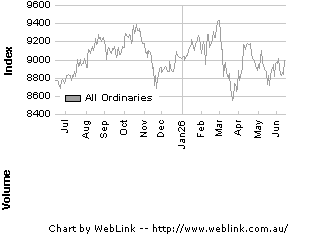 Share Price Chart