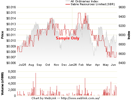 Share Price Chart