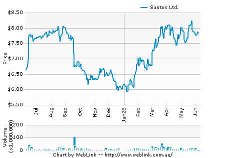 Share Price Chart