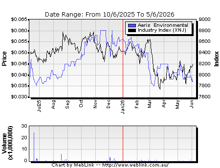 Share Price Chart