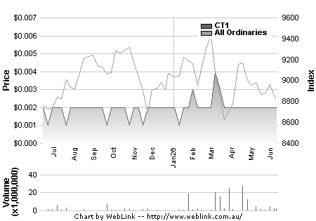 Share Price Chart