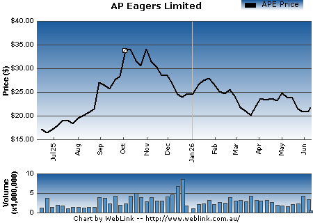 Share Price Chart