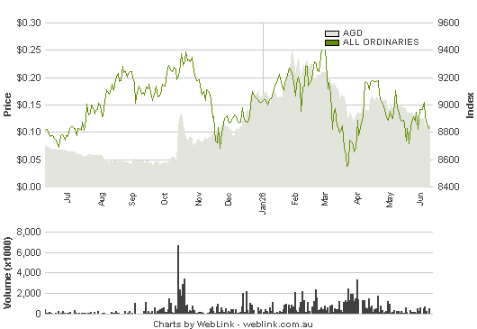 Share Price Chart