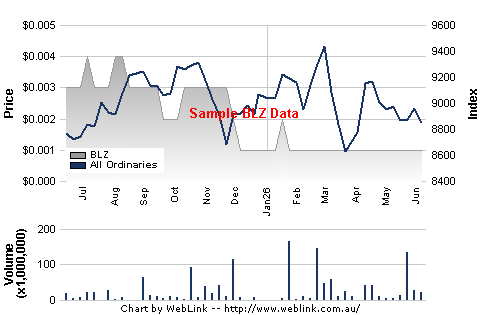Share Price Chart