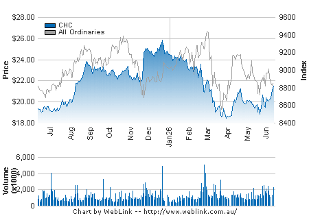Share Price Chart