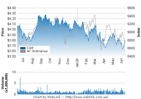 Share Price Chart