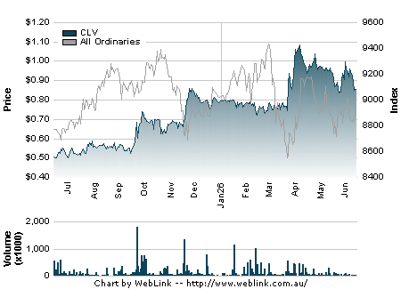 Share Price Chart