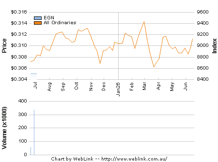 Share Price Chart