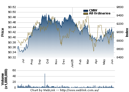 Share price history