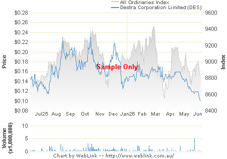 Share Price Chart