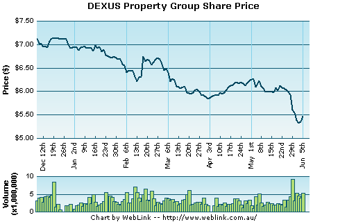 Interactive Share Price Chart