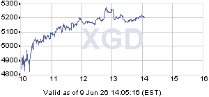 gold graph