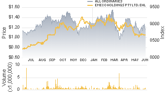 Interactive Share Price Chart