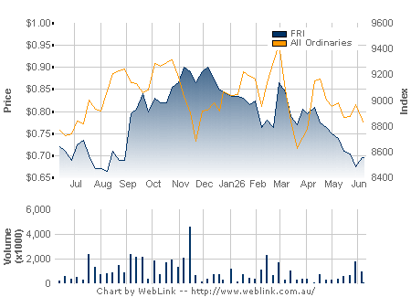 Share Price Chart