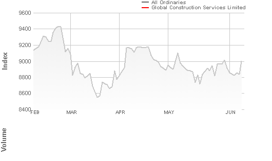 GCS Share Price Graph over Time