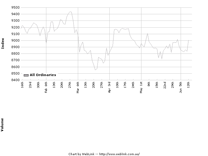Price Chart