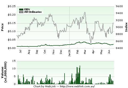 Share Price Chart