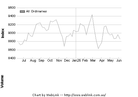 Share Price Chart