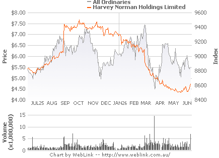 Share Price Chart