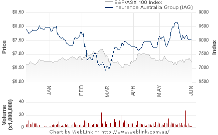IAG chart