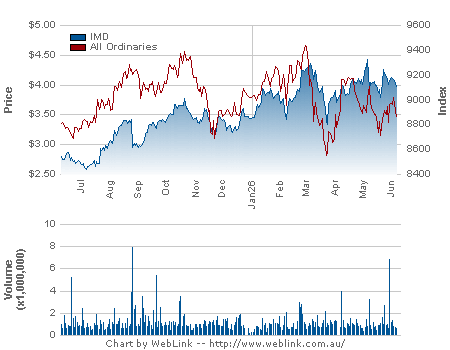 Share Price Chart