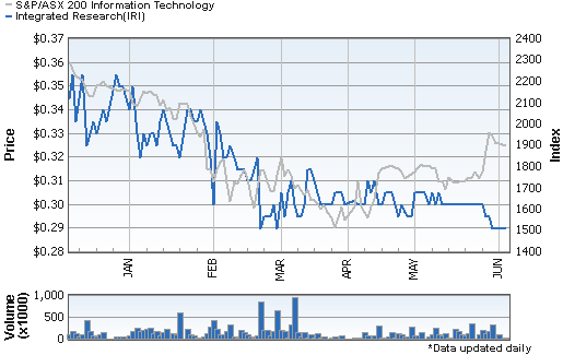 Interactive Share Price Chart