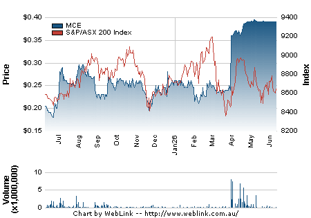 Interactive Share Price Chart