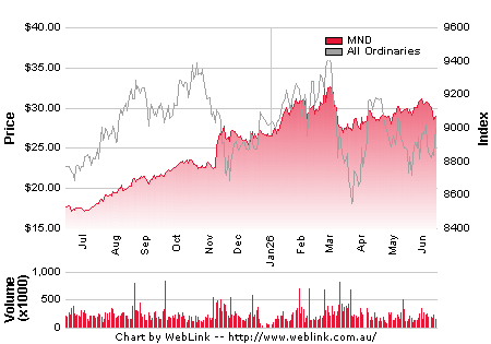 Share Price Chart
