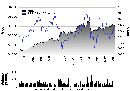Interactive Share Price Chart