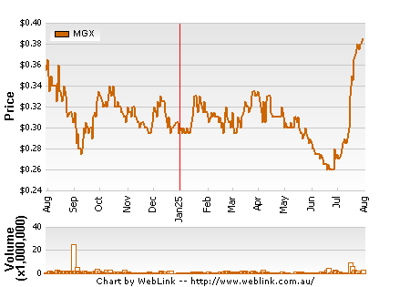 Share price chart