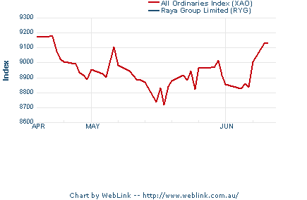 Share Price Chart