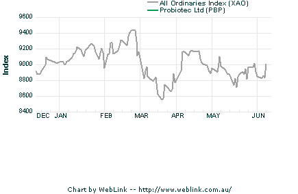 Share Price Chart