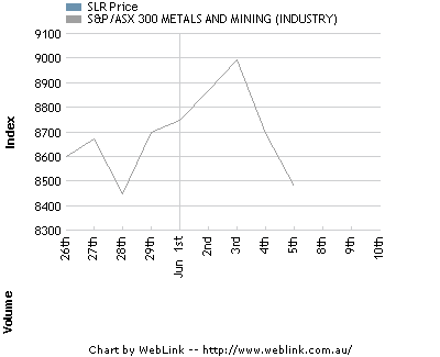 Silverlake Share Price