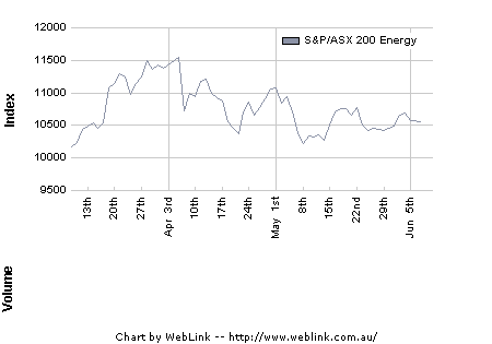 Share Price Chart
