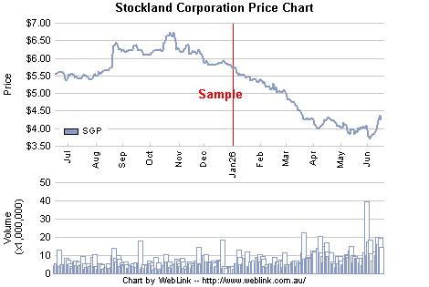 Share Price Chart
