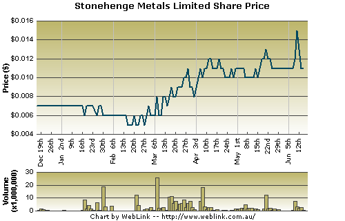 Share Price Chart