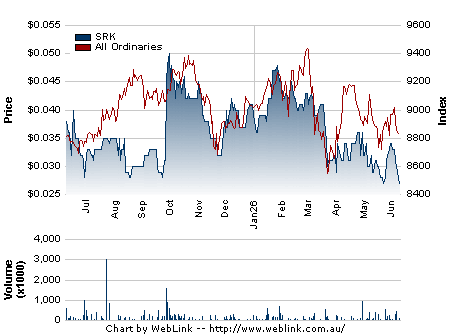 Interactive Share Price Chart