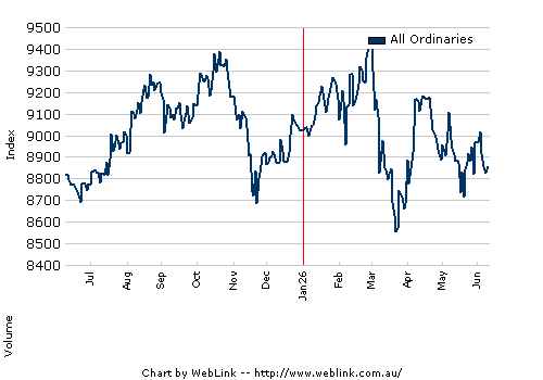Latest STS price chart